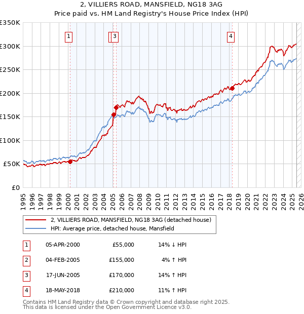 2, VILLIERS ROAD, MANSFIELD, NG18 3AG: Price paid vs HM Land Registry's House Price Index