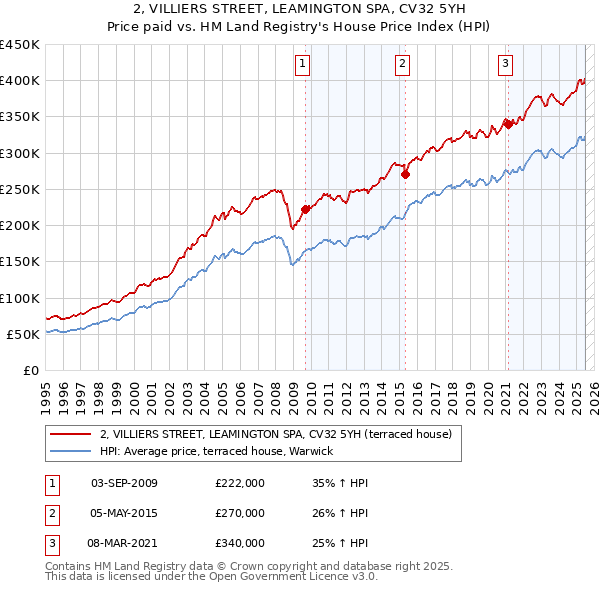 2, VILLIERS STREET, LEAMINGTON SPA, CV32 5YH: Price paid vs HM Land Registry's House Price Index
