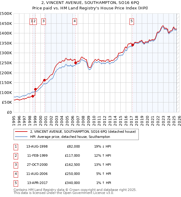 2, VINCENT AVENUE, SOUTHAMPTON, SO16 6PQ: Price paid vs HM Land Registry's House Price Index
