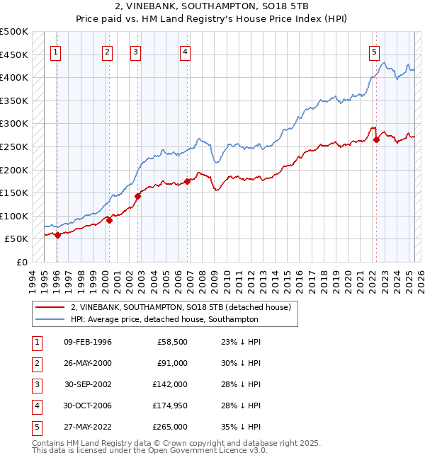 2, VINEBANK, SOUTHAMPTON, SO18 5TB: Price paid vs HM Land Registry's House Price Index