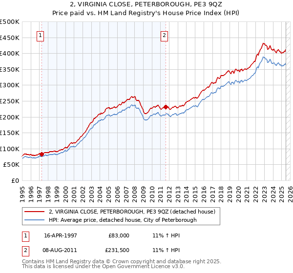 2, VIRGINIA CLOSE, PETERBOROUGH, PE3 9QZ: Price paid vs HM Land Registry's House Price Index