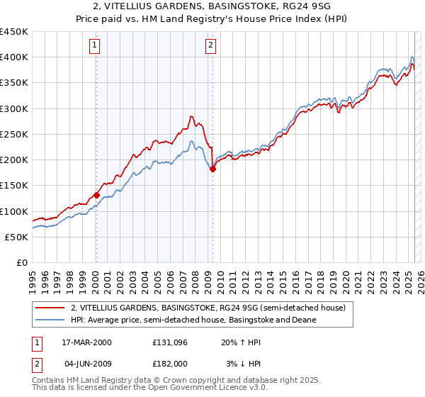 2, VITELLIUS GARDENS, BASINGSTOKE, RG24 9SG: Price paid vs HM Land Registry's House Price Index