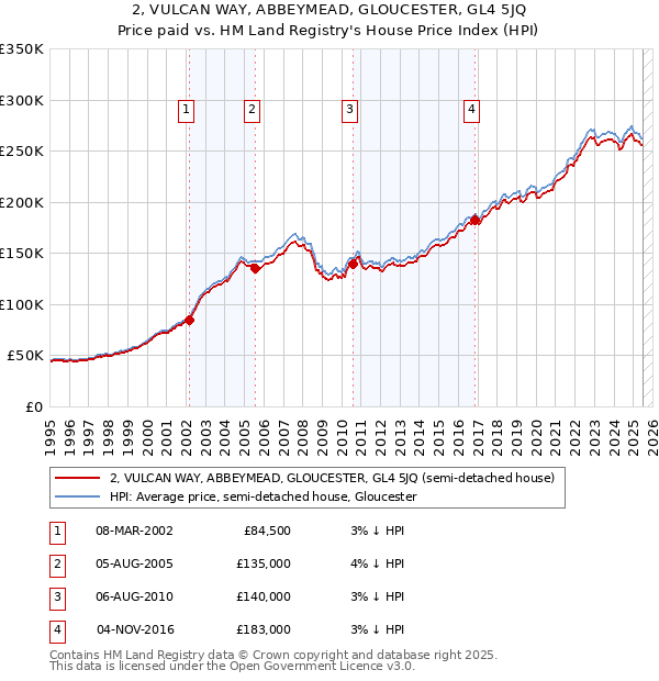 2, VULCAN WAY, ABBEYMEAD, GLOUCESTER, GL4 5JQ: Price paid vs HM Land Registry's House Price Index