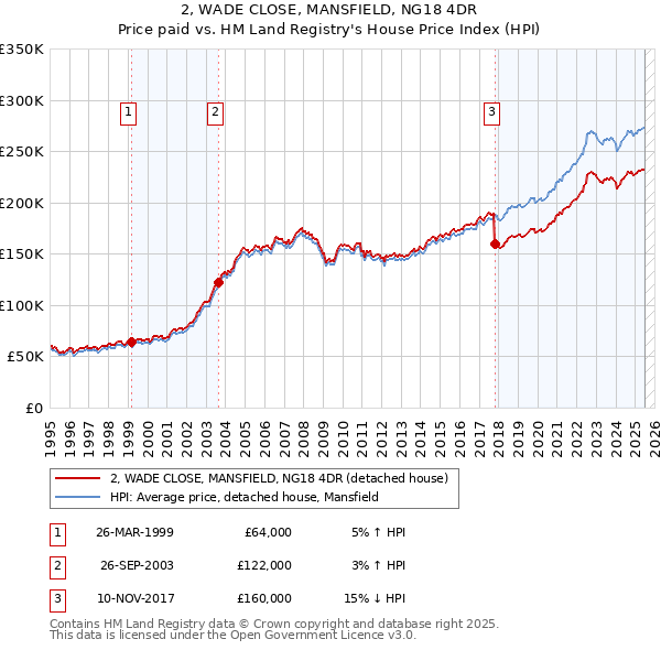 2, WADE CLOSE, MANSFIELD, NG18 4DR: Price paid vs HM Land Registry's House Price Index