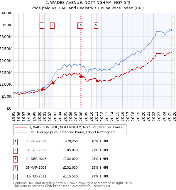 2, WADES AVENUE, NOTTINGHAM, NG7 5PJ: Price paid vs HM Land Registry's House Price Index