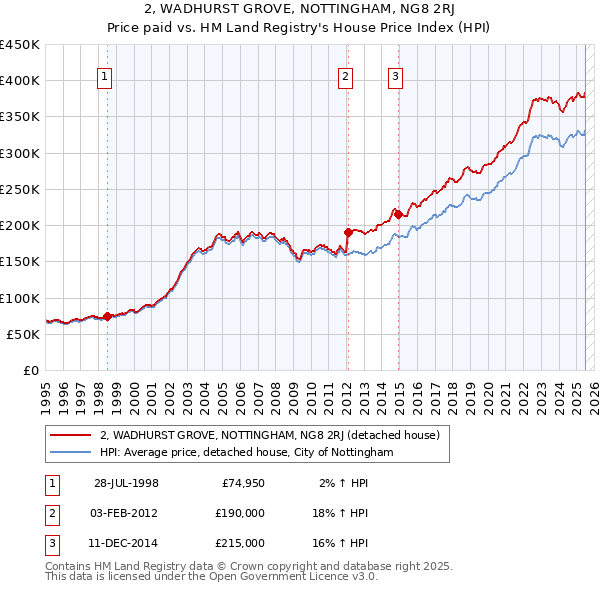 2, WADHURST GROVE, NOTTINGHAM, NG8 2RJ: Price paid vs HM Land Registry's House Price Index