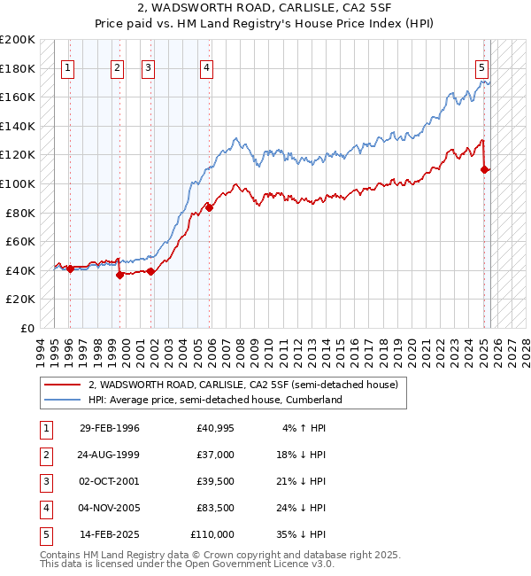 2, WADSWORTH ROAD, CARLISLE, CA2 5SF: Price paid vs HM Land Registry's House Price Index