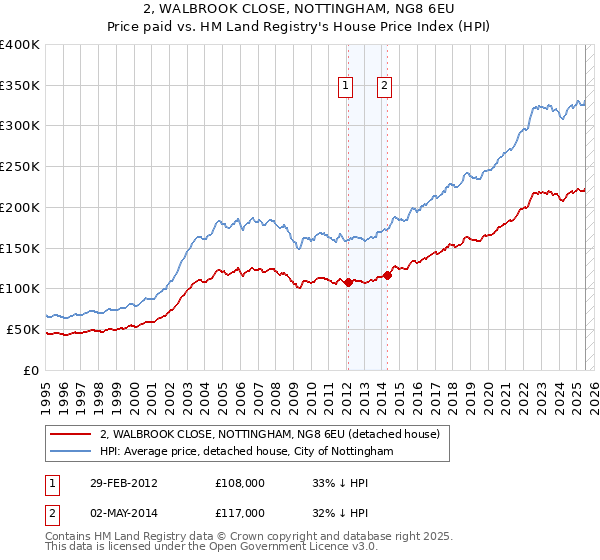 2, WALBROOK CLOSE, NOTTINGHAM, NG8 6EU: Price paid vs HM Land Registry's House Price Index