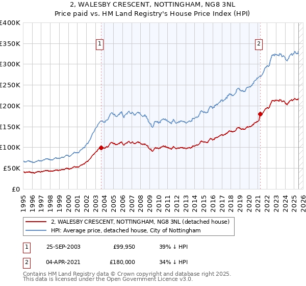 2, WALESBY CRESCENT, NOTTINGHAM, NG8 3NL: Price paid vs HM Land Registry's House Price Index