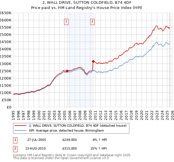 2, WALL DRIVE, SUTTON COLDFIELD, B74 4DF: Price paid vs HM Land Registry's House Price Index