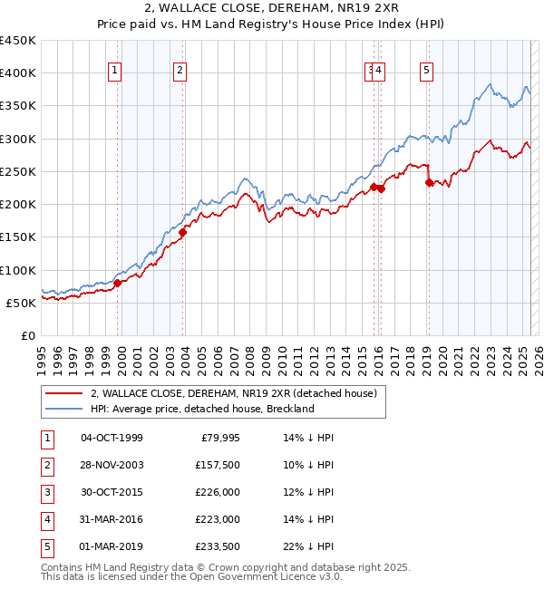 2, WALLACE CLOSE, DEREHAM, NR19 2XR: Price paid vs HM Land Registry's House Price Index