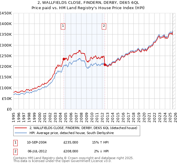 2, WALLFIELDS CLOSE, FINDERN, DERBY, DE65 6QL: Price paid vs HM Land Registry's House Price Index