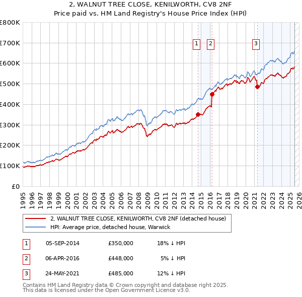 2, WALNUT TREE CLOSE, KENILWORTH, CV8 2NF: Price paid vs HM Land Registry's House Price Index