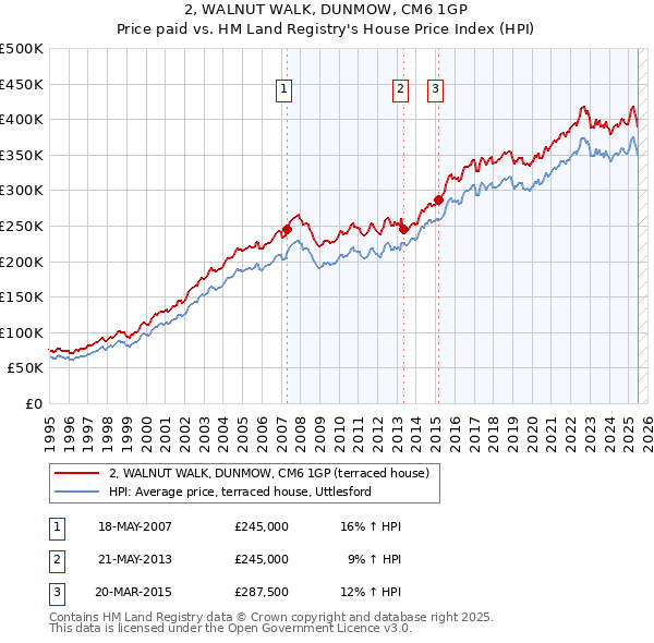 2, WALNUT WALK, DUNMOW, CM6 1GP: Price paid vs HM Land Registry's House Price Index