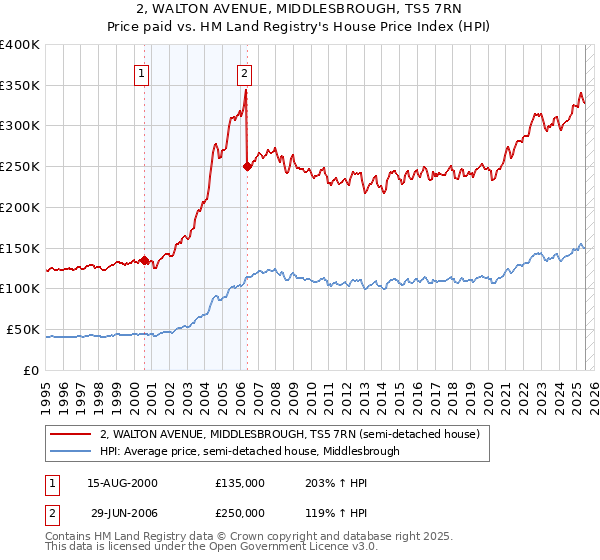 2, WALTON AVENUE, MIDDLESBROUGH, TS5 7RN: Price paid vs HM Land Registry's House Price Index