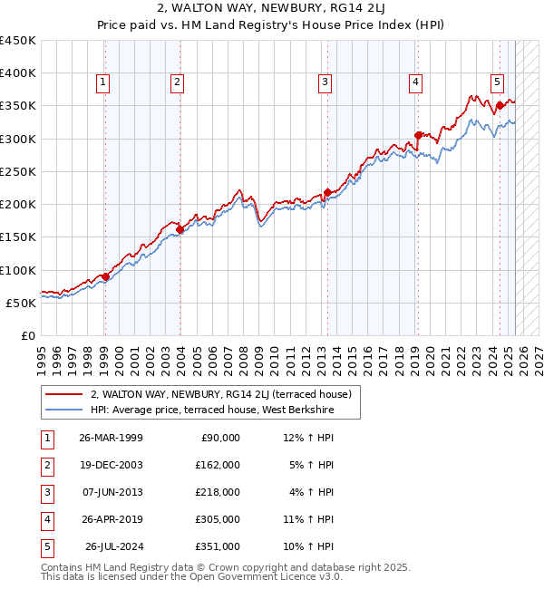 2, WALTON WAY, NEWBURY, RG14 2LJ: Price paid vs HM Land Registry's House Price Index