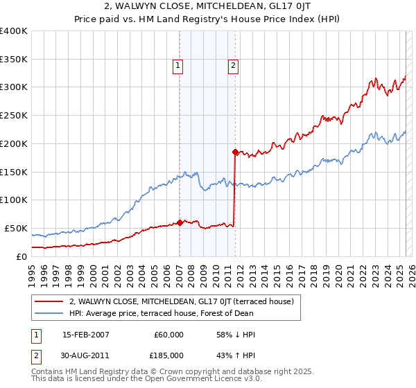 2, WALWYN CLOSE, MITCHELDEAN, GL17 0JT: Price paid vs HM Land Registry's House Price Index
