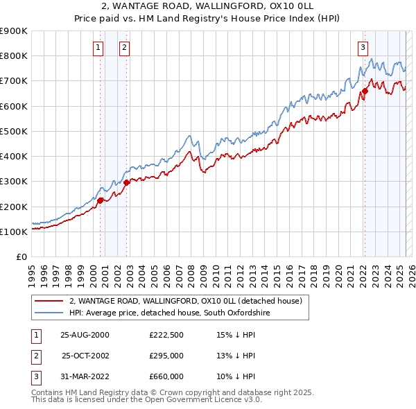 2, WANTAGE ROAD, WALLINGFORD, OX10 0LL: Price paid vs HM Land Registry's House Price Index
