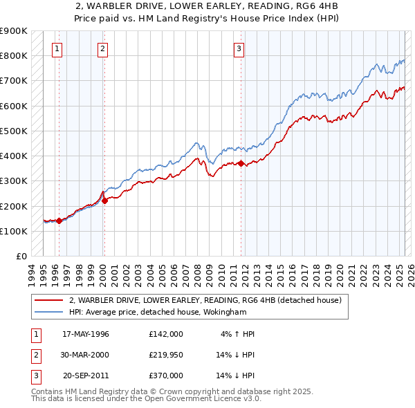 2, WARBLER DRIVE, LOWER EARLEY, READING, RG6 4HB: Price paid vs HM Land Registry's House Price Index