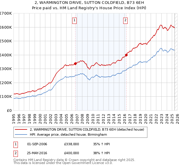 2, WARMINGTON DRIVE, SUTTON COLDFIELD, B73 6EH: Price paid vs HM Land Registry's House Price Index