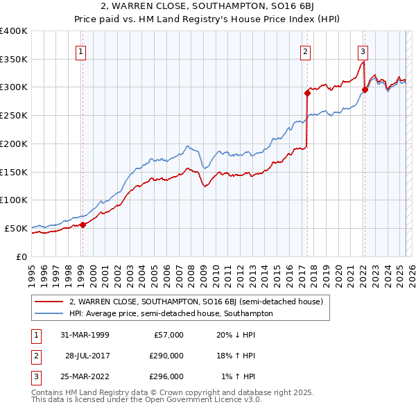 2, WARREN CLOSE, SOUTHAMPTON, SO16 6BJ: Price paid vs HM Land Registry's House Price Index