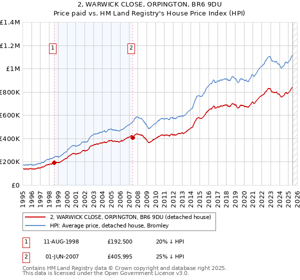 2, WARWICK CLOSE, ORPINGTON, BR6 9DU: Price paid vs HM Land Registry's House Price Index