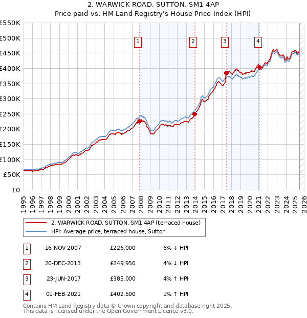 2, WARWICK ROAD, SUTTON, SM1 4AP: Price paid vs HM Land Registry's House Price Index