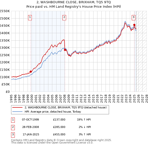 2, WASHBOURNE CLOSE, BRIXHAM, TQ5 9TQ: Price paid vs HM Land Registry's House Price Index
