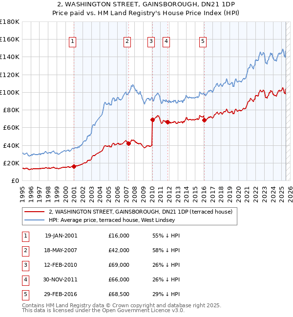 2, WASHINGTON STREET, GAINSBOROUGH, DN21 1DP: Price paid vs HM Land Registry's House Price Index
