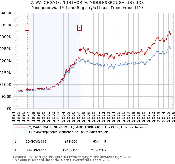 2, WATCHGATE, NUNTHORPE, MIDDLESBROUGH, TS7 0QS: Price paid vs HM Land Registry's House Price Index