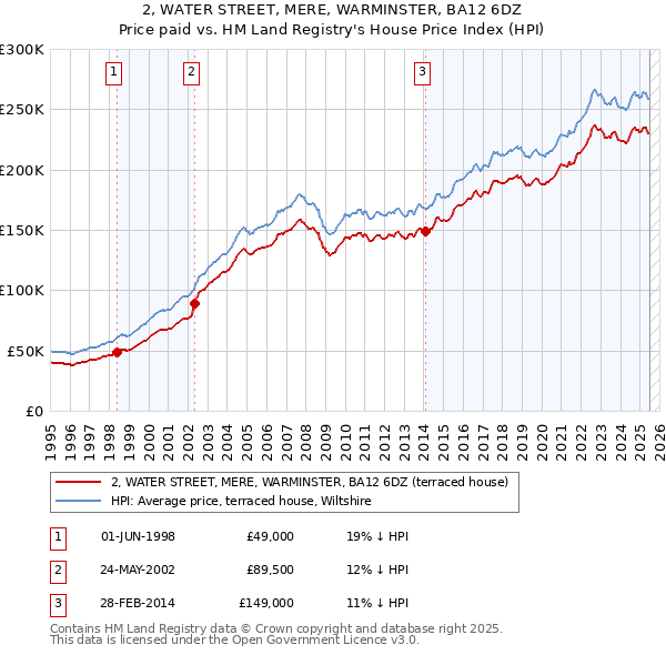 2, WATER STREET, MERE, WARMINSTER, BA12 6DZ: Price paid vs HM Land Registry's House Price Index
