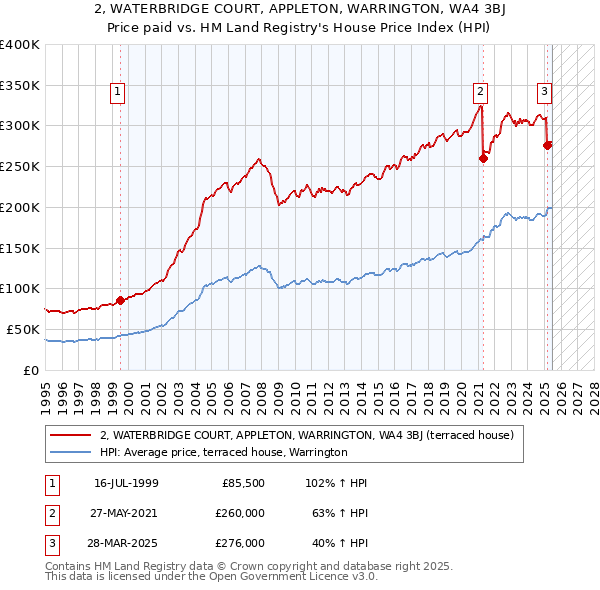 2, WATERBRIDGE COURT, APPLETON, WARRINGTON, WA4 3BJ: Price paid vs HM Land Registry's House Price Index