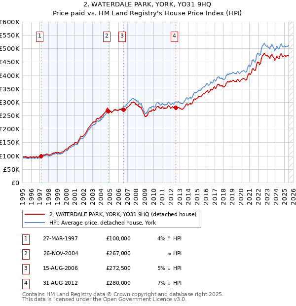 2, WATERDALE PARK, YORK, YO31 9HQ: Price paid vs HM Land Registry's House Price Index