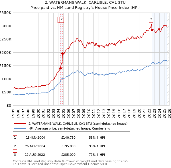 2, WATERMANS WALK, CARLISLE, CA1 3TU: Price paid vs HM Land Registry's House Price Index