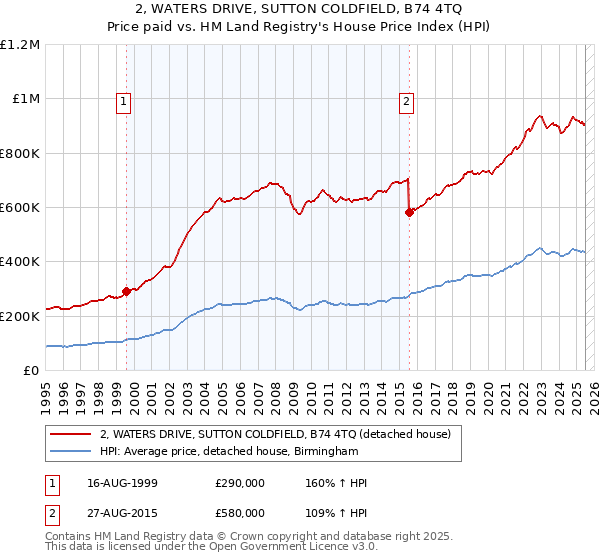 2, WATERS DRIVE, SUTTON COLDFIELD, B74 4TQ: Price paid vs HM Land Registry's House Price Index