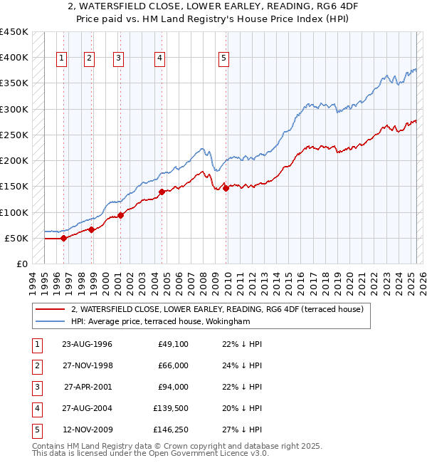 2, WATERSFIELD CLOSE, LOWER EARLEY, READING, RG6 4DF: Price paid vs HM Land Registry's House Price Index