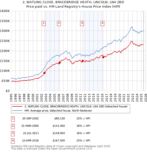 2, WATLING CLOSE, BRACEBRIDGE HEATH, LINCOLN, LN4 2BD: Price paid vs HM Land Registry's House Price Index