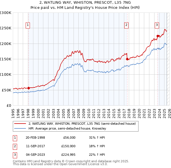 2, WATLING WAY, WHISTON, PRESCOT, L35 7NG: Price paid vs HM Land Registry's House Price Index