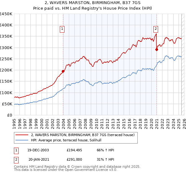 2, WAVERS MARSTON, BIRMINGHAM, B37 7GS: Price paid vs HM Land Registry's House Price Index