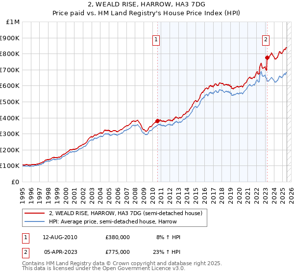 2, WEALD RISE, HARROW, HA3 7DG: Price paid vs HM Land Registry's House Price Index