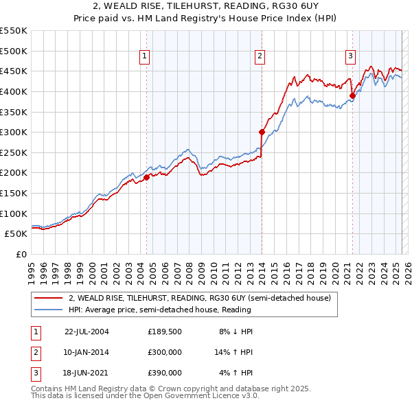 2, WEALD RISE, TILEHURST, READING, RG30 6UY: Price paid vs HM Land Registry's House Price Index