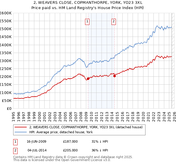 2, WEAVERS CLOSE, COPMANTHORPE, YORK, YO23 3XL: Price paid vs HM Land Registry's House Price Index