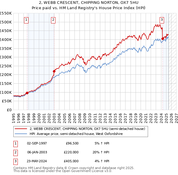 2, WEBB CRESCENT, CHIPPING NORTON, OX7 5HU: Price paid vs HM Land Registry's House Price Index