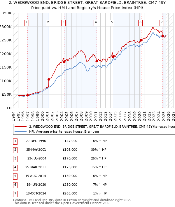 2, WEDGWOOD END, BRIDGE STREET, GREAT BARDFIELD, BRAINTREE, CM7 4SY: Price paid vs HM Land Registry's House Price Index