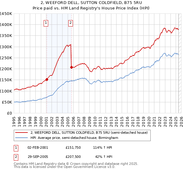 2, WEEFORD DELL, SUTTON COLDFIELD, B75 5RU: Price paid vs HM Land Registry's House Price Index