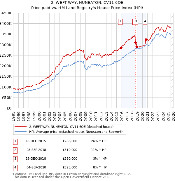 2, WEFT WAY, NUNEATON, CV11 6QE: Price paid vs HM Land Registry's House Price Index