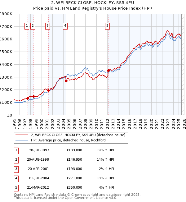 2, WELBECK CLOSE, HOCKLEY, SS5 4EU: Price paid vs HM Land Registry's House Price Index