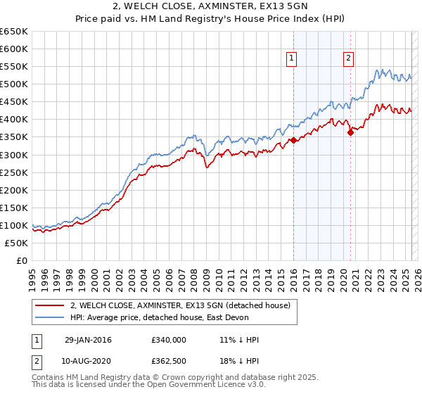 2, WELCH CLOSE, AXMINSTER, EX13 5GN: Price paid vs HM Land Registry's House Price Index