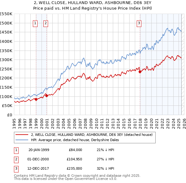 2, WELL CLOSE, HULLAND WARD, ASHBOURNE, DE6 3EY: Price paid vs HM Land Registry's House Price Index