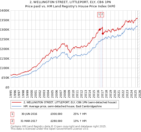 2, WELLINGTON STREET, LITTLEPORT, ELY, CB6 1PN: Price paid vs HM Land Registry's House Price Index